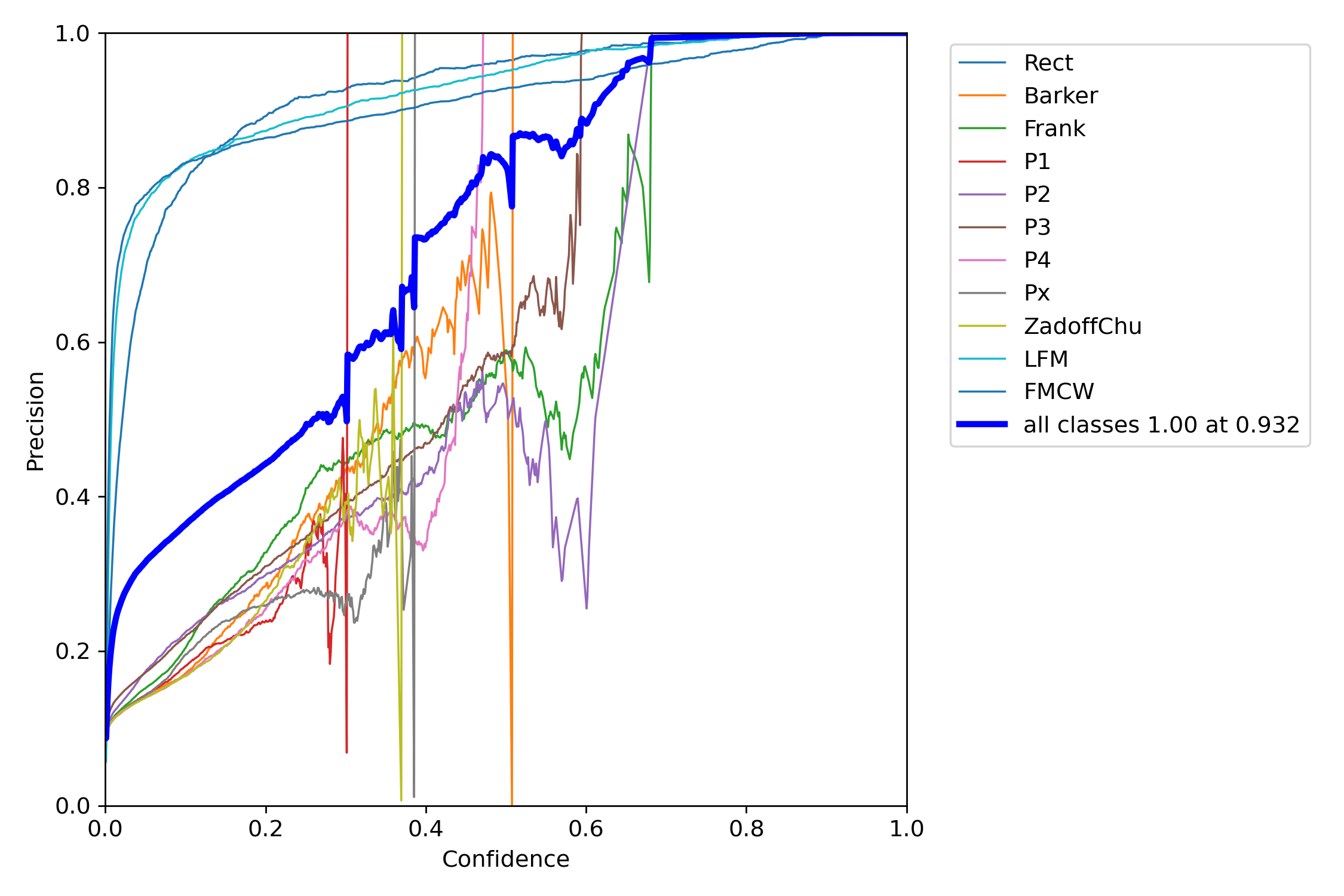 Precision-Confidence Curve