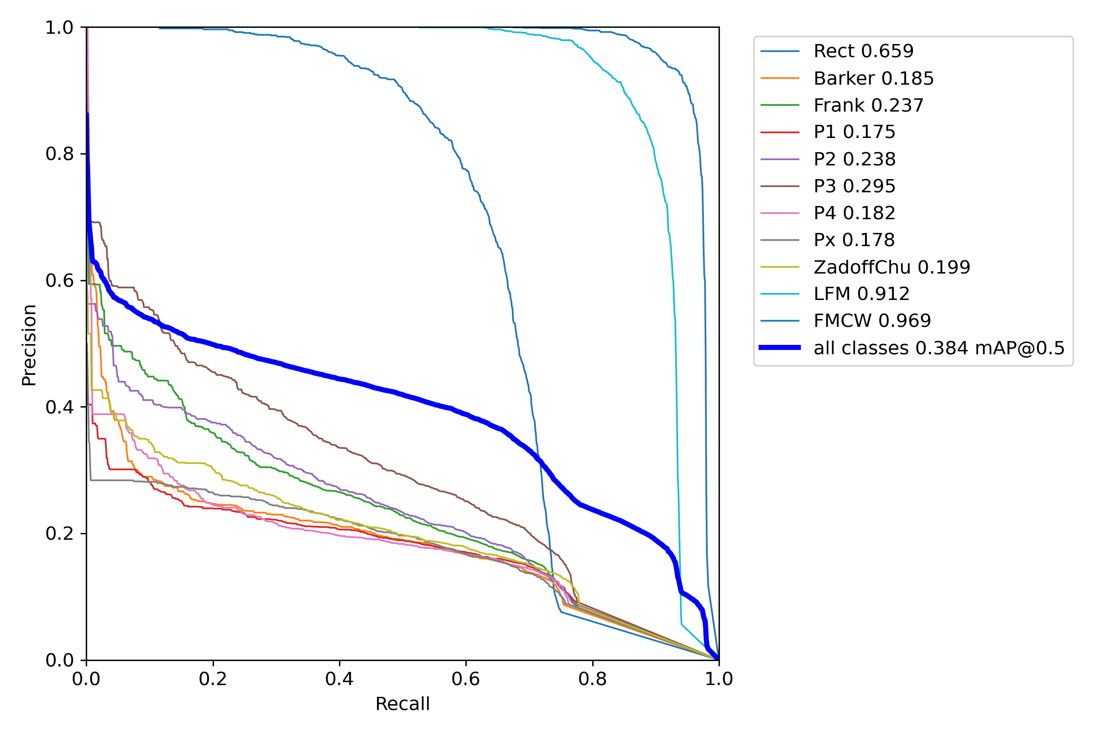 Precision-Recall Curve