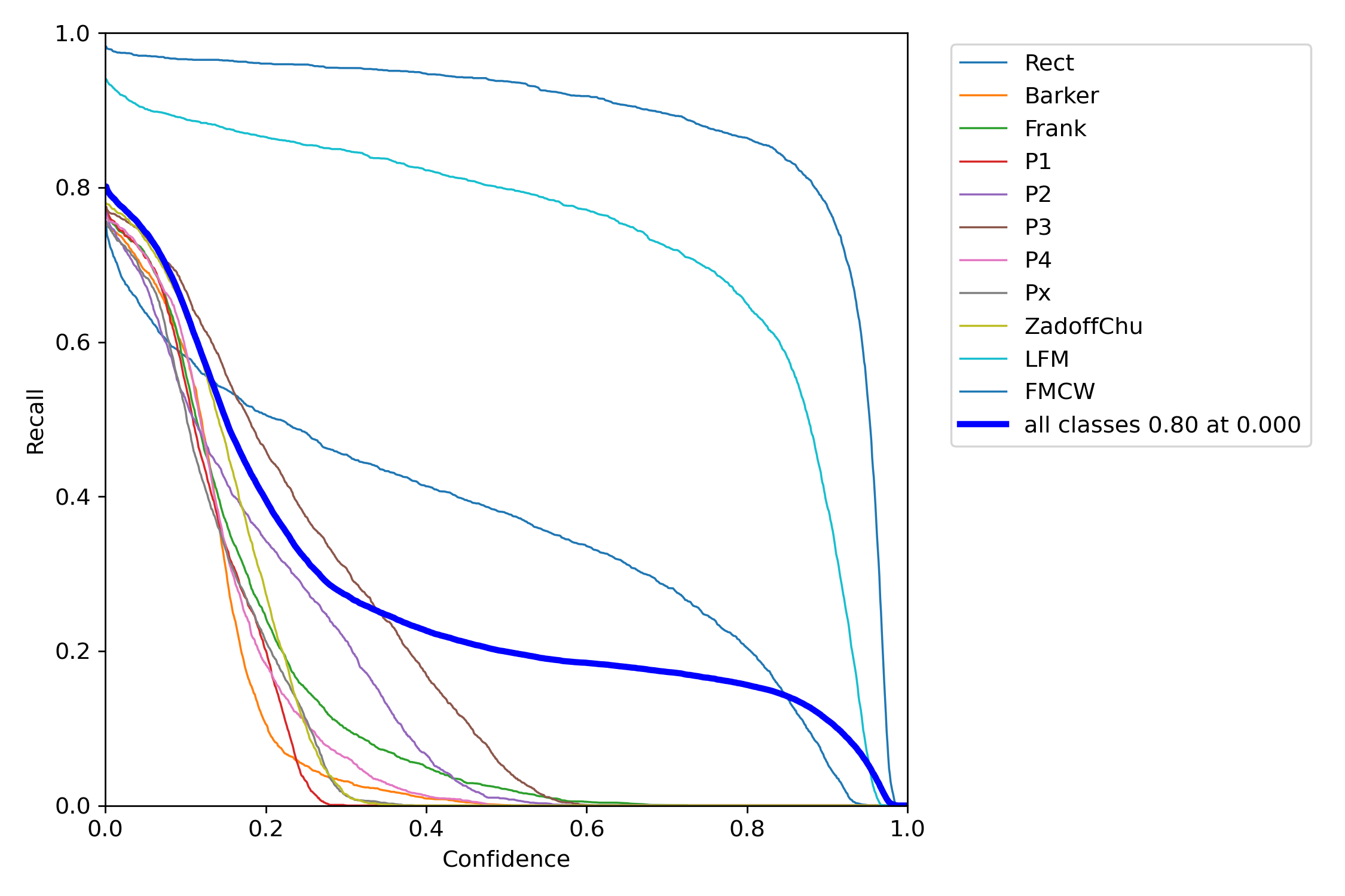 Recall-Confidence Curve