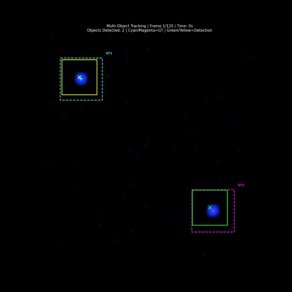 Multi-object satellite tracking